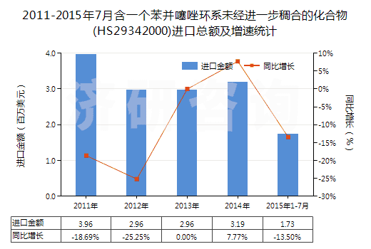 2011-2015年7月含一個(gè)苯并噻唑環(huán)系未經(jīng)進(jìn)一步稠合的化合物(HS29342000)進(jìn)口總額及增速統(tǒng)計(jì)